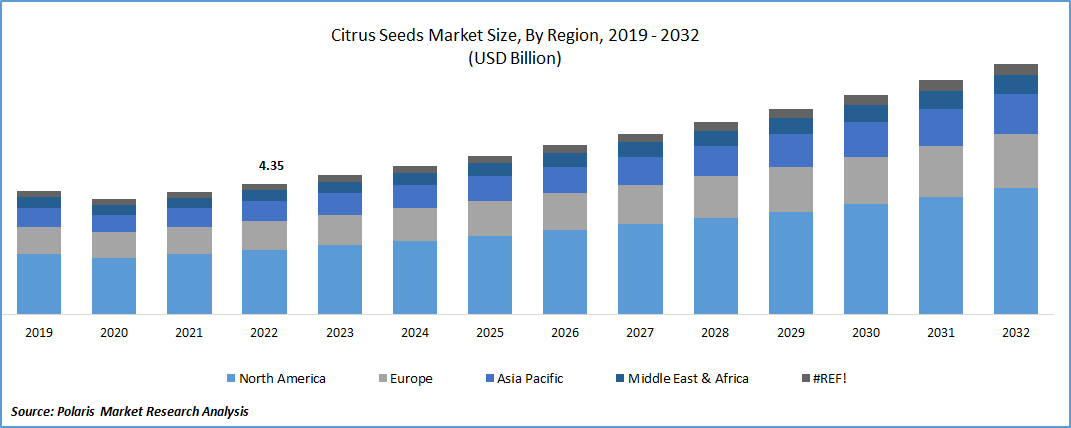 Citrus Seeds Market Size